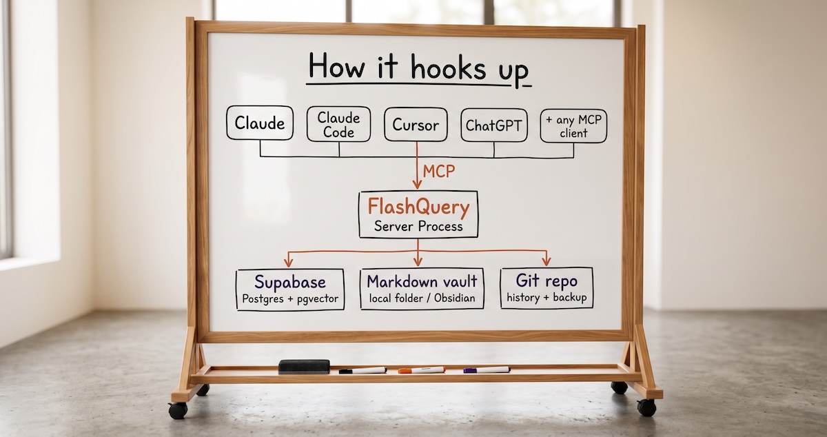 Introducing FlashQuery Open Source: Your Data, Every AI, No Lock-In